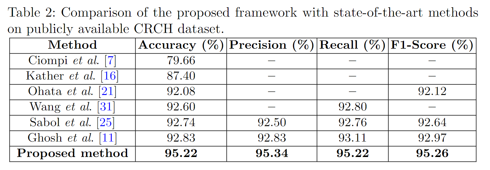 https://github.com/soumitri2001/DMTNet-CRCH/blob/main/figures/sota.png